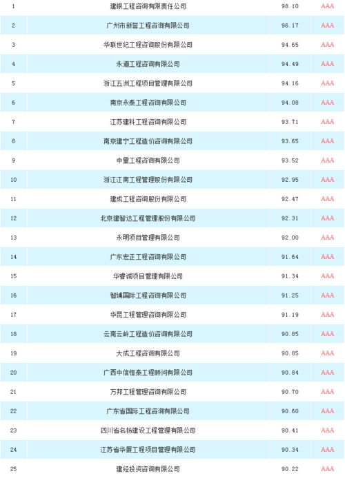 全國工程造價咨詢招標采購供應商Top100 行業標桿與業務全景
