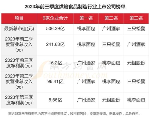 共9家！2023年烘焙食品制造行業(yè)上市公司主要數(shù)據(jù)透視與第一類增值電信業(yè)務(wù)解析