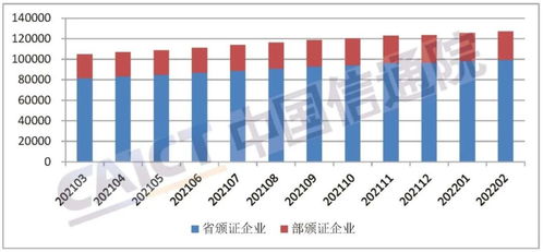 全國增值電信業(yè)務(wù)許可企業(yè)數(shù)量突破12萬家，產(chǎn)業(yè)規(guī)模穩(wěn)步擴(kuò)張