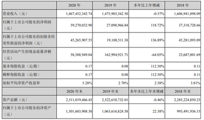 通光線纜2020年業績分析 光纖光纜占比超四成，新興能源技術研發成新增長點